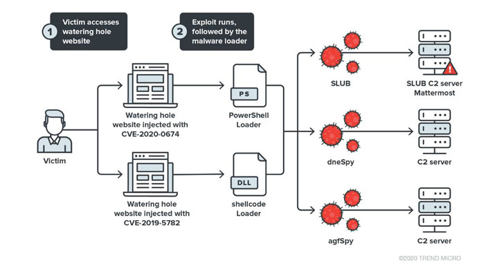 Browser Bugs Exploited to Install 2 New Backdoors on Targeted Computers