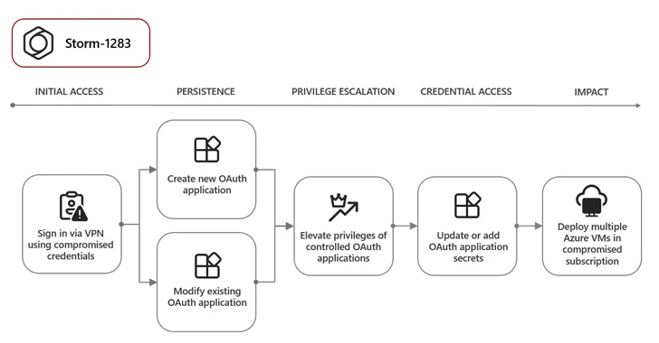 Microsoft Warns of Hackers Exploiting OAuth for Cryptocurrency Mining and Phishing