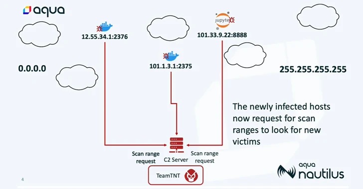 TeamTNT's Silentbob Botnet Infecting 196 Hosts in Cloud Attack Campaign
