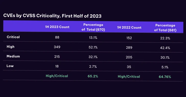 Industrial Control Systems Vulnerabilities Soar: Over One-Third Unpatched in 2023