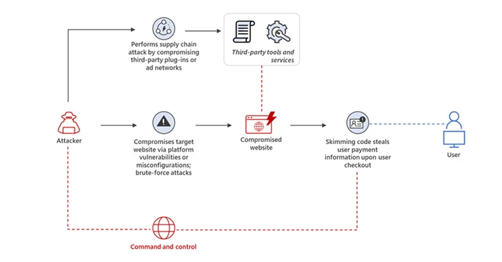 Microsoft Warns of Web Skimmers Mimicking Google Analytics and Meta Pixel Code