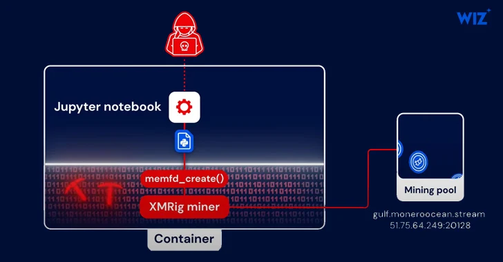 Python-Based PyLoose Fileless Attack Targets Cloud Workloads for Cryptocurrency Mining